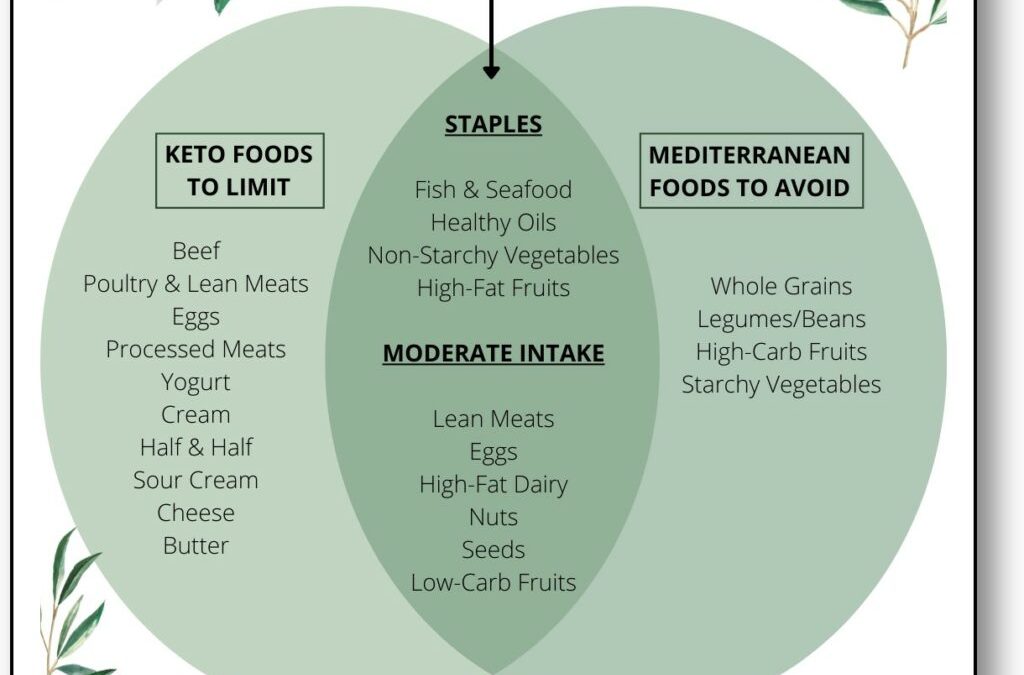 Mediterranean Design Keto Diet Regimen– What to Consume|What to Stay clear of