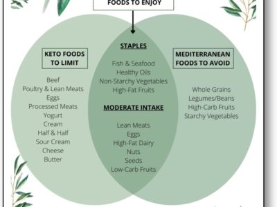 Mediterranean Design Keto Diet Regimen– What to Consume|What to Stay clear of