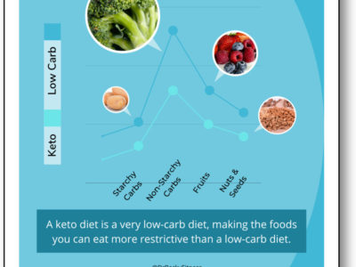 Reduced Carbohydrate vs. Keto– What’s the Distinction?