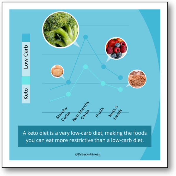 Reduced Carbohydrate vs. Keto– What’s the Distinction?